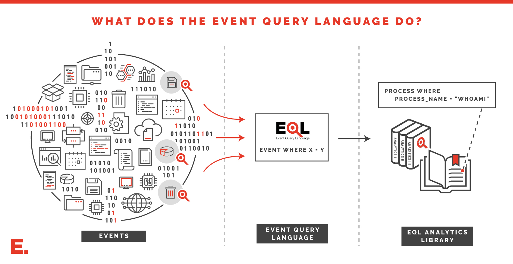 what is eql